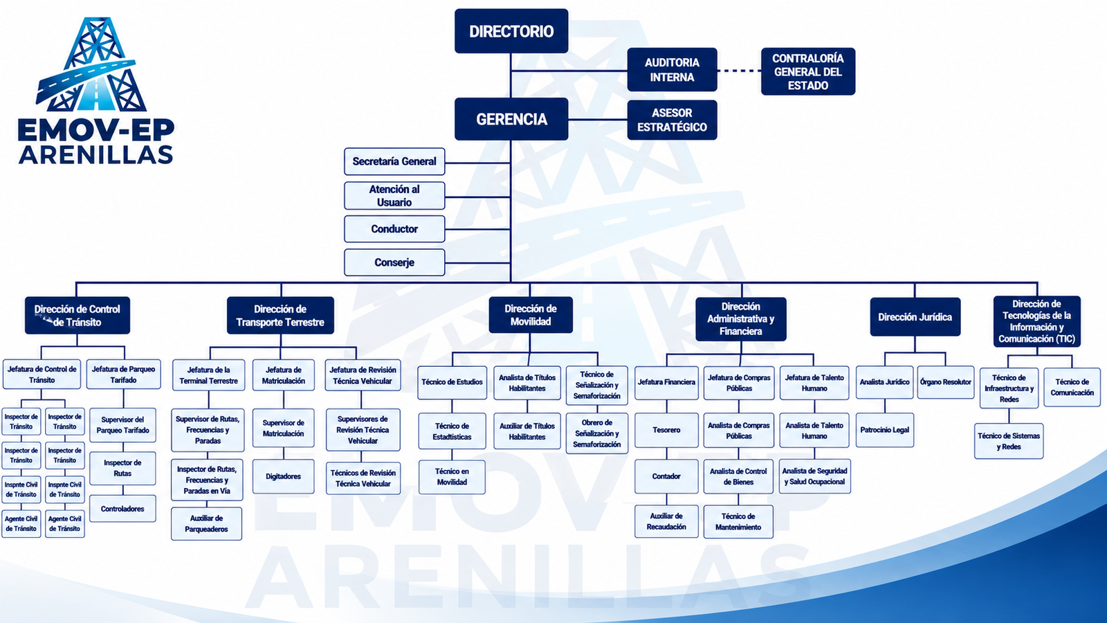 Organigrama institucional de 